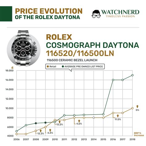 preisentwicklung rolex chronometer|Rolex daytime watch price.